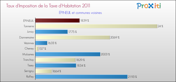 Taux d'imposition de la taxe d'habitation 2011 pour ÉPINEUIL et les communes proches Comparaison des taux d'imposition de la taxe d'habitation 2011 pour ÉPINEUIL et les communes voisines