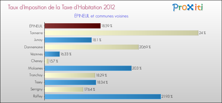 Taux d'imposition de la taxe d'habitation 2012 pour ÉPINEUIL et les communes proches Comparaison des taux d'imposition de la taxe d'habitation 2012 pour ÉPINEUIL et les communes voisines