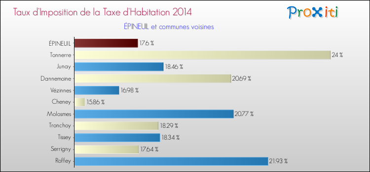 Taux d'imposition de la taxe d'habitation 2014 pour ÉPINEUIL et les communes proches Comparaison des taux d'imposition de la taxe d'habitation 2014 pour ÉPINEUIL et les communes voisines