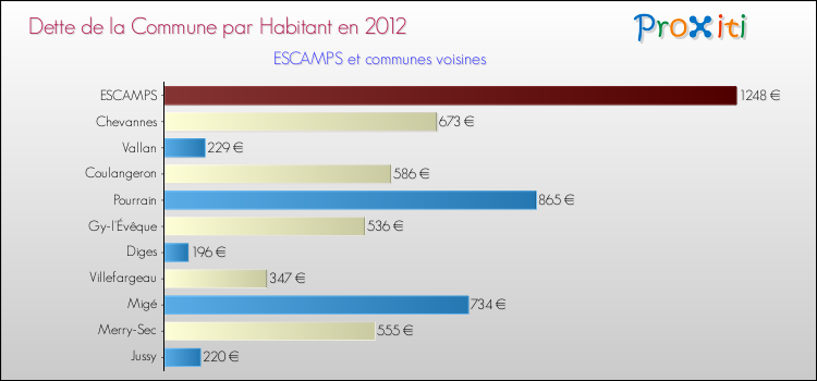 Dette par habitant de la commune en 2012 pour ESCAMPS et les communes proches Comparaison de la dette par habitant de la commune en 2012 pour ESCAMPS et les communes voisines