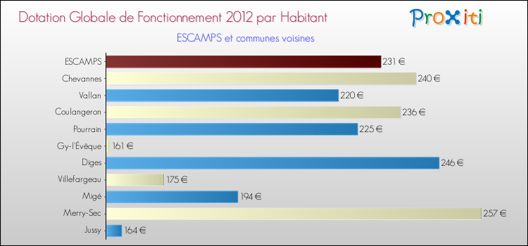 Montant des dotations globales de fonctionnement DGF par Habitant pour ESCAMPS et les communes proches Comparaison des des dotations globales de fonctionnement DGF par habitant pour ESCAMPS et les communes voisines