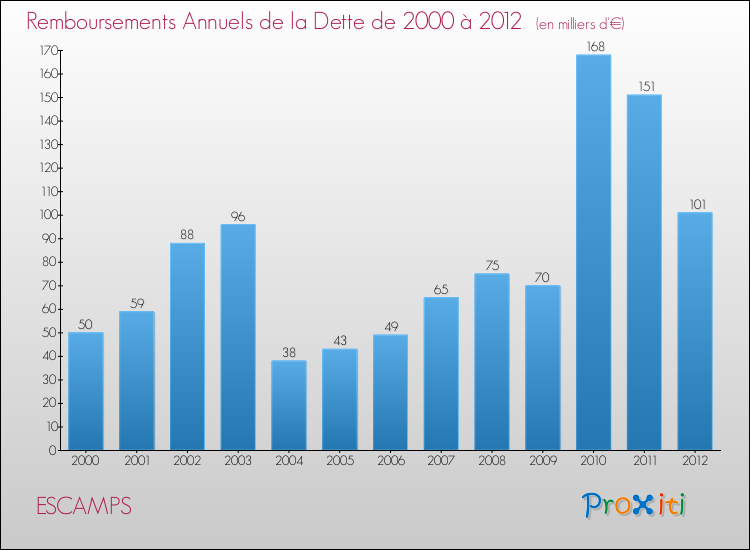 Evolution de l'annuité de la dette pour la commune de ESCAMPS de 2000 à 2012 Annuités de la dette pour ESCAMPS de 2000 à 2012