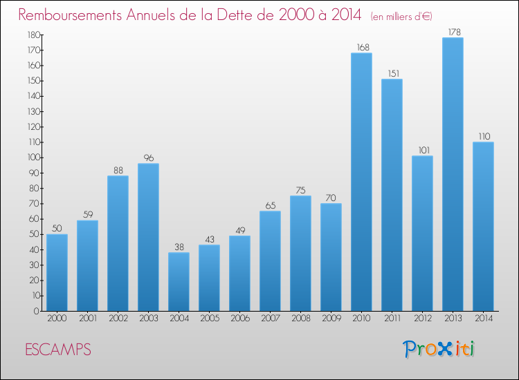 Evolution de l'annuité de la dette pour la commune de ESCAMPS de 2000 à 2014 Annuités de la dette pour ESCAMPS de 2000 à 2014