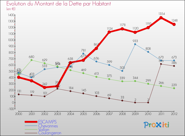 Evolution de la dette par habitant pour la commune de ESCAMPS et les communes proches de 2000 à 2012 Comparaison de la dette par habitant pour ESCAMPS et les communes voisines de 2000 à 2012