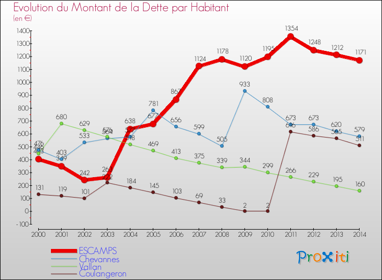 Evolution de la dette par habitant pour la commune de ESCAMPS et les communes proches de 2000 à 2014 Comparaison de la dette par habitant pour ESCAMPS et les communes voisines de 2000 à 2014