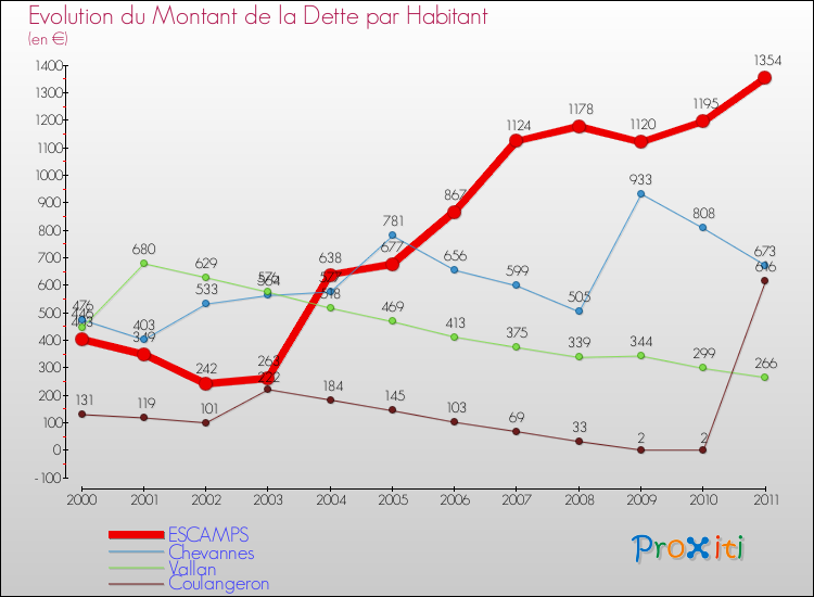 Evolution de la dette par habitant pour la commune de ESCAMPS et les communes proches Comparaison de la dette par habitant pour ESCAMPS et les communes voisines