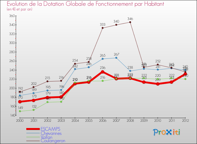Evolution et montant de la dotation globale de fonctionnement par Habitant pour ESCAMPS et les communes proches Comparaison des dotations globales de fonctionnement par habitant pour ESCAMPS et les communes voisines
