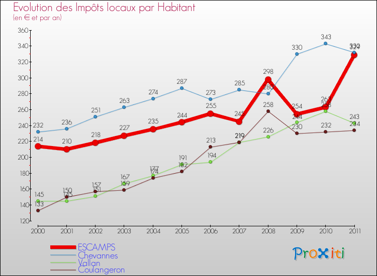 Evolution et montant des impôts locaux par Habitant pour ESCAMPS et les communes proches Comparaison des impôts locaux par habitant pour ESCAMPS et les communes voisines