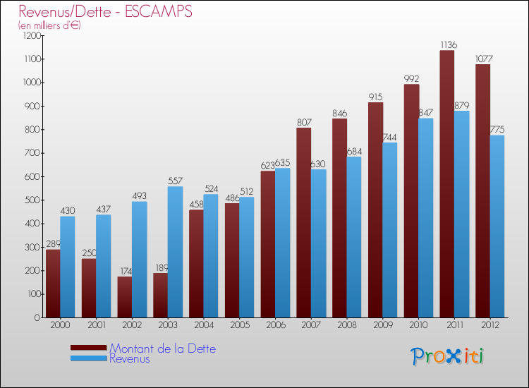Evolution comparée de la dette et des revenus pour la commune de ESCAMPS de 2000 à 2012 Comparaison de la dette et des revenus pour ESCAMPS de 2000 à 2012