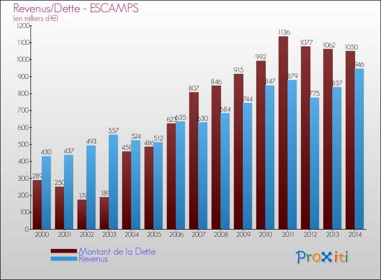 Evolution comparée de la dette et des revenus pour la commune de ESCAMPS de 2000 à 2014 Comparaison de la dette et des revenus pour ESCAMPS de 2000 à 2014