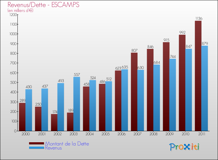 Evolution comparée de la dette et des revenus pour la commune de ESCAMPS de 2000 à 2011 Comparaison de la dette et des revenus pour ESCAMPS de 2000 à 2011