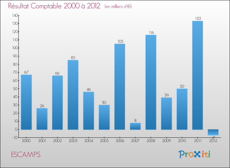 Evolution du résultat comptable pour la commune de ESCAMPS de 2000 à 2012 Evolution du résultat comptable pour ESCAMPS de 2000 à 2012