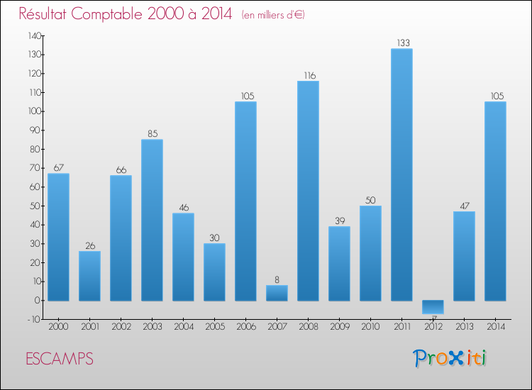 Evolution du résultat comptable pour la commune de ESCAMPS de 2000 à 2014 Evolution du résultat comptable pour ESCAMPS de 2000 à 2014