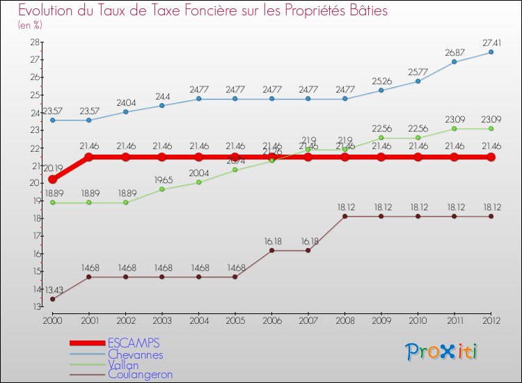 Evolution du taux de la taxe foncière sur le bati pour ESCAMPS et les communes proches de 2000 à 2012 Comparaison des taux de taxe foncière sur le bati pour ESCAMPS et les communes voisines de 2000 à 2012