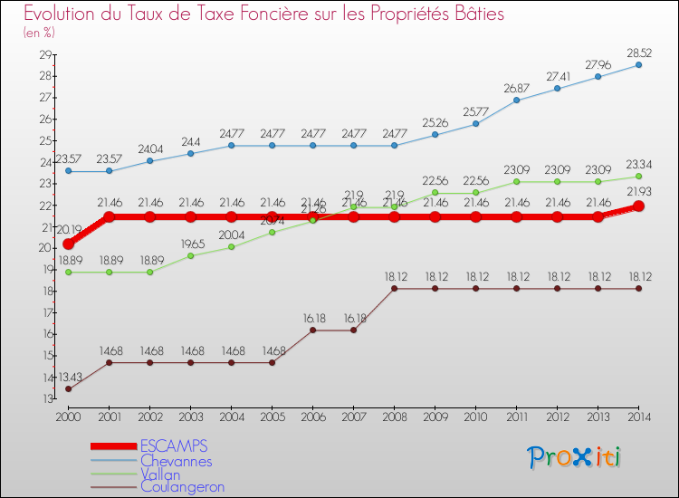 Evolution du taux de la taxe foncière sur le bati pour ESCAMPS et les communes proches de 2000 à 2014 Comparaison des taux de taxe foncière sur le bati pour ESCAMPS et les communes voisines de 2000 à 2014