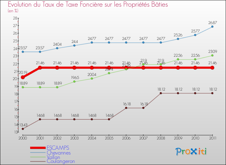 Evolution du taux de la taxe foncière sur le bati pour ESCAMPS et les communes proches Comparaison des taux de taxe foncière sur le bati pour ESCAMPS et les communes voisines