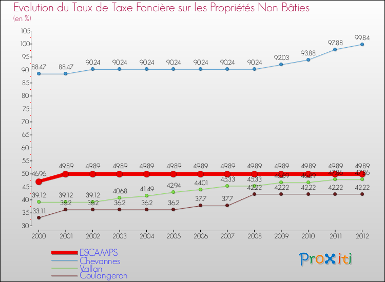 Evolution du taux de la taxe foncière sur les immeubles et terrains non batis pour ESCAMPS et les communes proches de 2000 à 2012 Comparaison des taux de la taxe foncière sur les immeubles et terrains non batis pour ESCAMPS et les communes voisines de 2000 à 2012