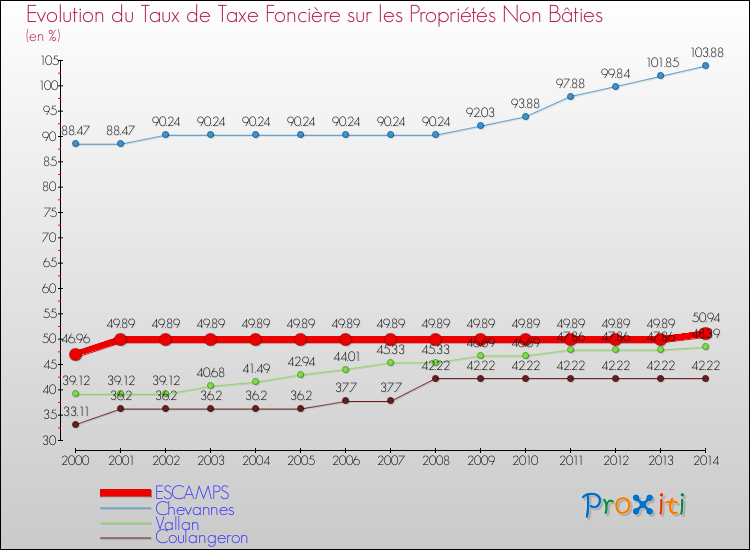 Evolution du taux de la taxe foncière sur les immeubles et terrains non batis pour ESCAMPS et les communes proches de 2000 à 2014 Comparaison des taux de la taxe foncière sur les immeubles et terrains non batis pour ESCAMPS et les communes voisines de 2000 à 2014