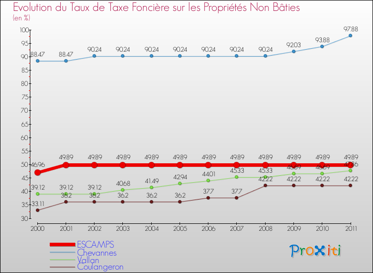 Evolution du taux de la taxe foncière sur les immeubles et terrains non batis pour ESCAMPS et les communes proches Comparaison des taux de la taxe foncière sur les immeubles et terrains non batis pour ESCAMPS et les communes voisines