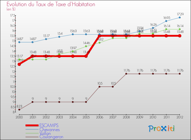Evolution du taux de la taxe d'habitation pour ESCAMPS et les communes proches Comparaison des taux de la taxe d'habitation pour ESCAMPS et les communes voisines