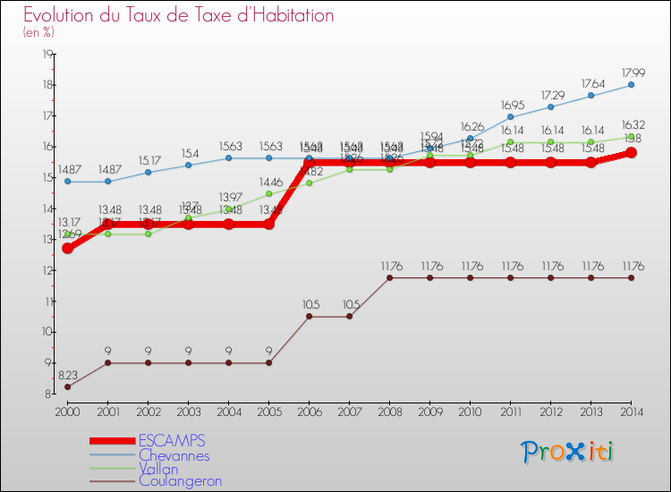Evolution du taux de la taxe d'habitation pour ESCAMPS et les communes proches de 2000 à 2014 Comparaison des taux de la taxe d'habitation pour ESCAMPS et les communes voisines de 2000 à 2014