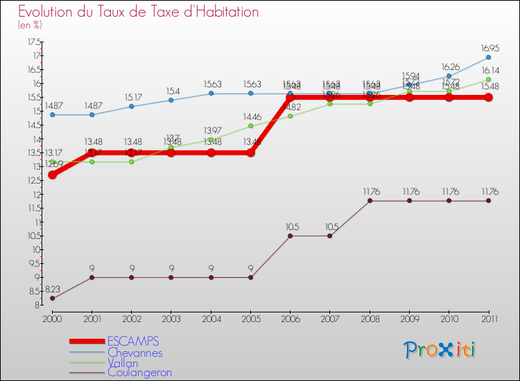 Evolution du taux de la taxe d'habitation pour ESCAMPS et les communes proches Comparaison des taux de la taxe d'habitation pour ESCAMPS et les communes voisines
