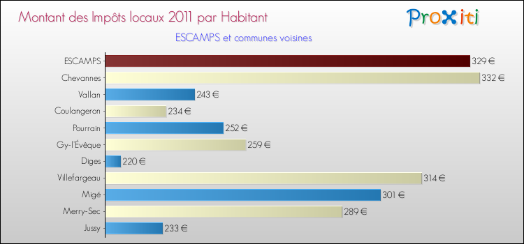 Montant des impôts locaux par Habitant pour ESCAMPS et les communes proches Comparaison des impôts locaux par habitant pour ESCAMPS et les communes voisines
