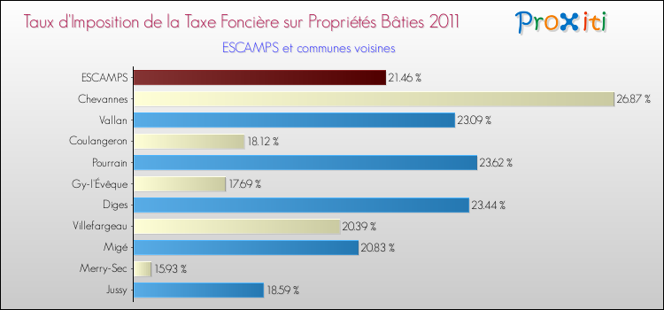 Taux d'imposition de la taxe foncière sur le bati 2011 pour ESCAMPS et les communes proches Comparaison des taux d'imposition de la taxe foncière sur le bati 2011 pour ESCAMPS et les communes voisines