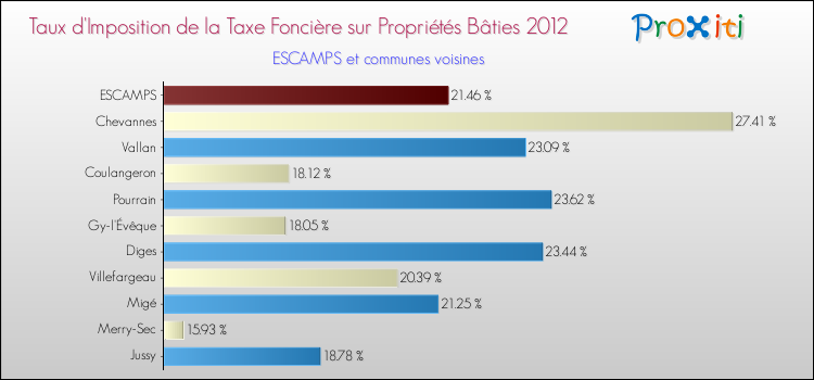 Taux d'imposition de la taxe foncière sur le bati 2012 pour ESCAMPS et les communes proches Comparaison des taux d'imposition de la taxe foncière sur le bati 2012 pour ESCAMPS et les communes voisines