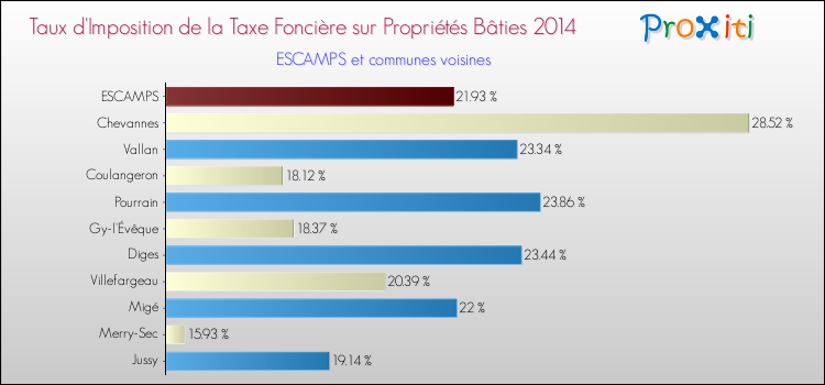 Taux d'imposition de la taxe foncière sur le bati 2014 pour ESCAMPS et les communes proches Comparaison des taux d'imposition de la taxe foncière sur le bati 2014 pour ESCAMPS et les communes voisines