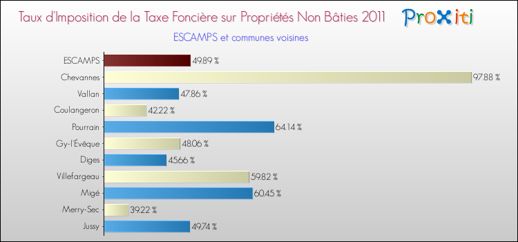 Taux d'imposition de la taxe foncière sur les immeubles et terrains non batis 2011 pour ESCAMPS et les communes proches Comparaison des taux d'imposition de la taxe foncière sur les immeubles et terrains non batis 2011 pour ESCAMPS et les communes voisines