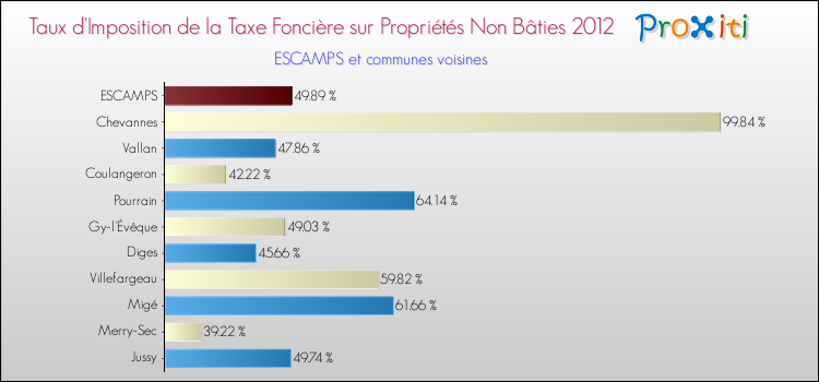Taux d'imposition de la taxe foncière sur les immeubles et terrains non batis 2012 pour ESCAMPS et les communes proches Comparaison des taux d'imposition de la taxe foncière sur les immeubles et terrains non batis 2012 pour ESCAMPS et les communes voisines