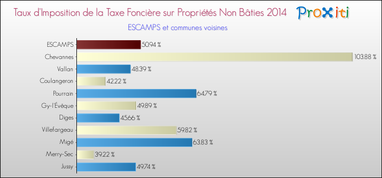 Taux d'imposition de la taxe foncière sur les immeubles et terrains non batis 2014 pour ESCAMPS et les communes proches Comparaison des taux d'imposition de la taxe foncière sur les immeubles et terrains non batis 2014 pour ESCAMPS et les communes voisines