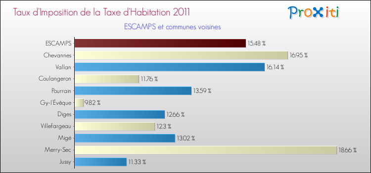 Taux d'imposition de la taxe d'habitation 2011 pour ESCAMPS et les communes proches Comparaison des taux d'imposition de la taxe d'habitation 2011 pour ESCAMPS et les communes voisines