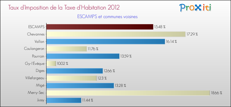 Taux d'imposition de la taxe d'habitation 2012 pour ESCAMPS et les communes proches Comparaison des taux d'imposition de la taxe d'habitation 2012 pour ESCAMPS et les communes voisines