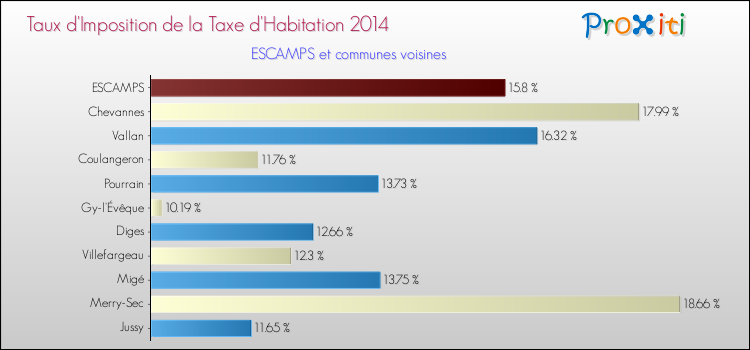 Taux d'imposition de la taxe d'habitation 2014 pour ESCAMPS et les communes proches Comparaison des taux d'imposition de la taxe d'habitation 2014 pour ESCAMPS et les communes voisines