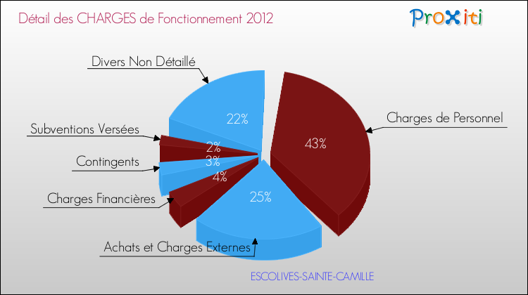 Décomposition des Charges de Fonctionnement 2012 de la commune de ESCOLIVES-SAINTE-CAMILLE Charges de Fonctionnement 2012 pour la commune de ESCOLIVES-SAINTE-CAMILLE