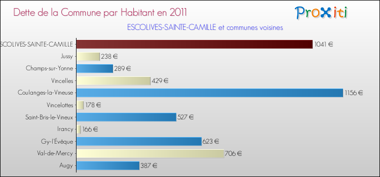 Dette par habitant de la commune en 2011 pour ESCOLIVES-SAINTE-CAMILLE et les communes proches Comparaison de la dette par habitant de la commune en 2011 pour ESCOLIVES-SAINTE-CAMILLE et les communes voisines