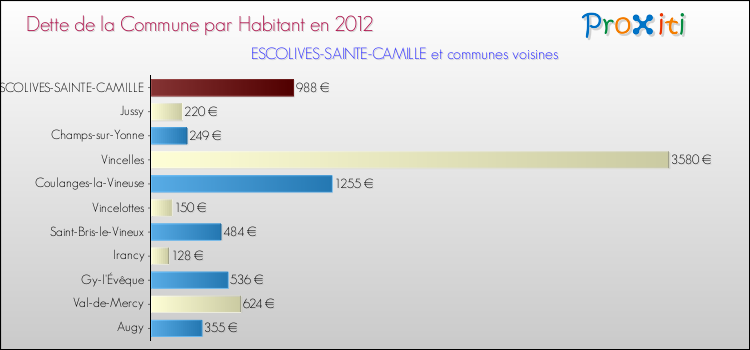 Dette par habitant de la commune en 2012 pour ESCOLIVES-SAINTE-CAMILLE et les communes proches Comparaison de la dette par habitant de la commune en 2012 pour ESCOLIVES-SAINTE-CAMILLE et les communes voisines
