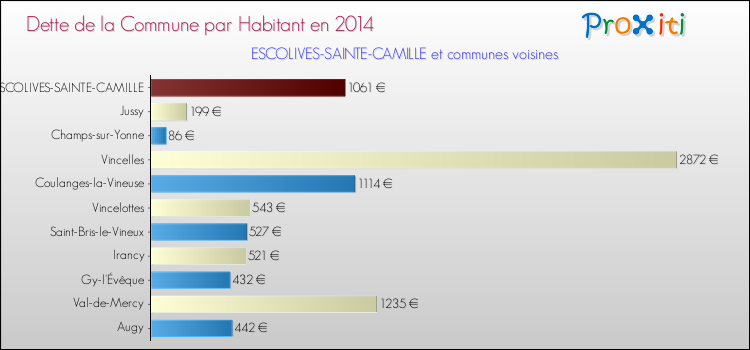 Dette par habitant de la commune en 2014 pour ESCOLIVES-SAINTE-CAMILLE et les communes proches Comparaison de la dette par habitant de la commune en 2014 pour ESCOLIVES-SAINTE-CAMILLE et les communes voisines