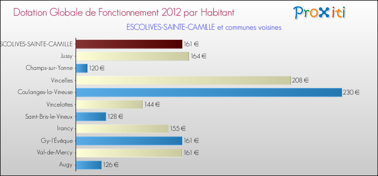 Montant des dotations globales de fonctionnement DGF par Habitant pour ESCOLIVES-SAINTE-CAMILLE et les communes proches Comparaison des des dotations globales de fonctionnement DGF par habitant pour ESCOLIVES-SAINTE-CAMILLE et les communes voisines