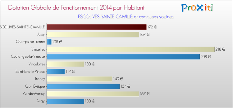 Montant des dotations globales de fonctionnement DGF par Habitant pour ESCOLIVES-SAINTE-CAMILLE et les communes proches en 2014. Comparaison des des dotations globales de fonctionnement DGF par habitant pour ESCOLIVES-SAINTE-CAMILLE et les communes voisines en 2014.