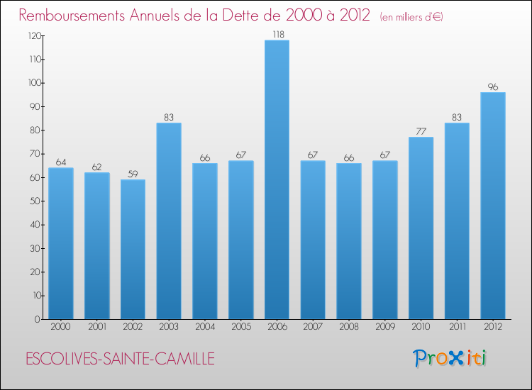 Evolution de l'annuité de la dette pour la commune de ESCOLIVES-SAINTE-CAMILLE de 2000 à 2012 Annuités de la dette pour ESCOLIVES-SAINTE-CAMILLE de 2000 à 2012