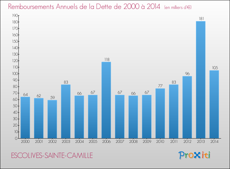 Evolution de l'annuité de la dette pour la commune de ESCOLIVES-SAINTE-CAMILLE de 2000 à 2014 Annuités de la dette pour ESCOLIVES-SAINTE-CAMILLE de 2000 à 2014
