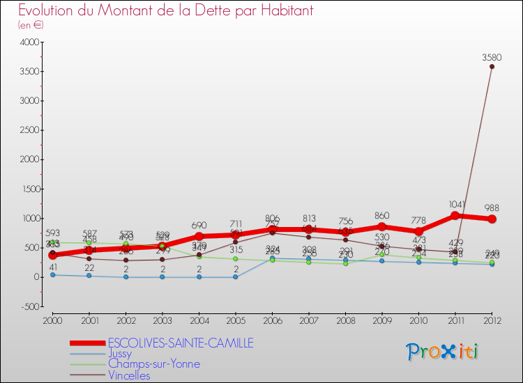 Evolution de la dette par habitant pour la commune de ESCOLIVES-SAINTE-CAMILLE et les communes proches de 2000 à 2012 Comparaison de la dette par habitant pour ESCOLIVES-SAINTE-CAMILLE et les communes voisines de 2000 à 2012