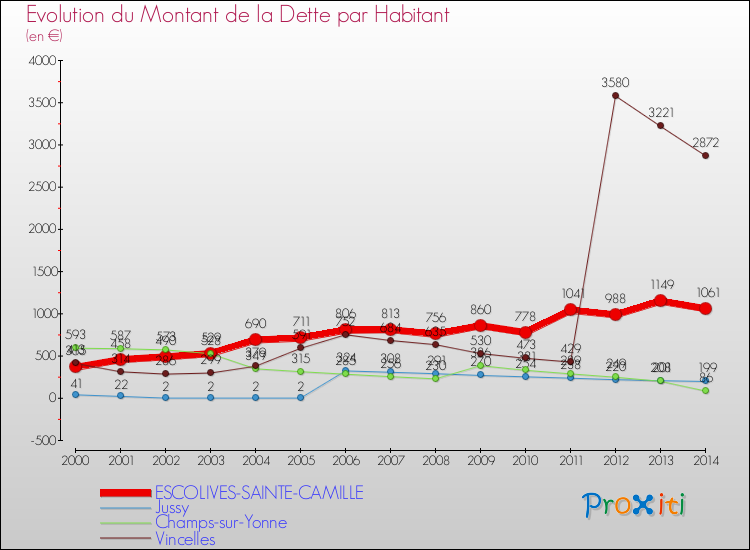 Evolution de la dette par habitant pour la commune de ESCOLIVES-SAINTE-CAMILLE et les communes proches de 2000 à 2014 Comparaison de la dette par habitant pour ESCOLIVES-SAINTE-CAMILLE et les communes voisines de 2000 à 2014