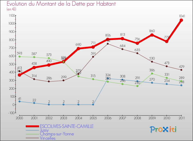 Evolution de la dette par habitant pour la commune de ESCOLIVES-SAINTE-CAMILLE et les communes proches Comparaison de la dette par habitant pour ESCOLIVES-SAINTE-CAMILLE et les communes voisines