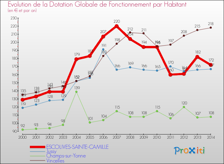 Evolution et montant de la dotation globale de fonctionnement par Habitant pour ESCOLIVES-SAINTE-CAMILLE et les communes proches de 2000 à 2014. Comparaison des dotations globales de fonctionnement par habitant pour ESCOLIVES-SAINTE-CAMILLE et les communes voisines de 2000 à 2014.
