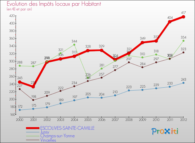 Evolution et montant des impôts locaux par Habitant pour ESCOLIVES-SAINTE-CAMILLE et les communes proches Comparaison des impôts locaux par habitant pour ESCOLIVES-SAINTE-CAMILLE et les communes voisines