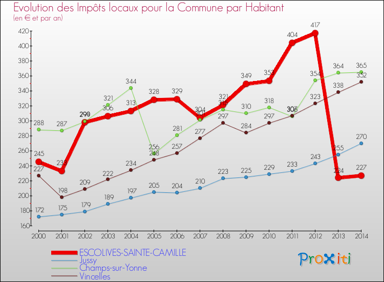 Evolution et montant des impôts locaux par Habitant pour ESCOLIVES-SAINTE-CAMILLE et les communes proches de 2000 à 2014 Comparaison des impôts locaux par habitant pour ESCOLIVES-SAINTE-CAMILLE et les communes voisines de 2000 à 2014